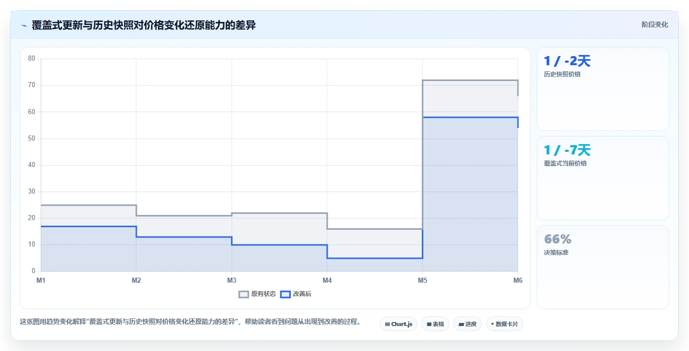 电商数据抓取：品牌商家常见误区：价格追踪为什么总遇到存储混乱