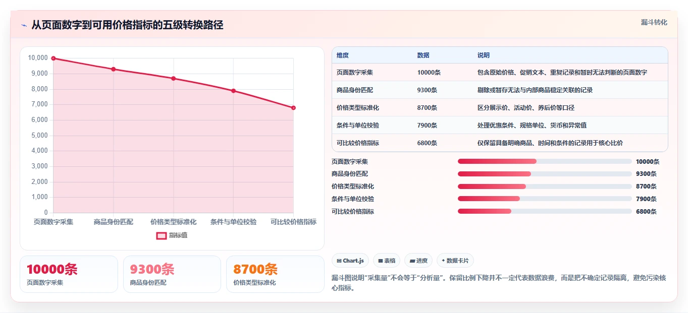 电商数据抓取：品牌商家常见误区：价格追踪为什么总遇到存储混乱