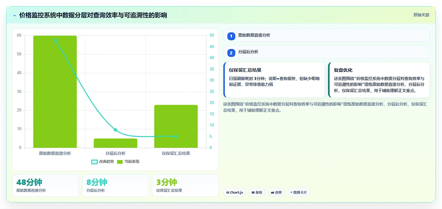 电商数据抓取：品牌商家常见误区：价格追踪为什么总遇到存储混乱