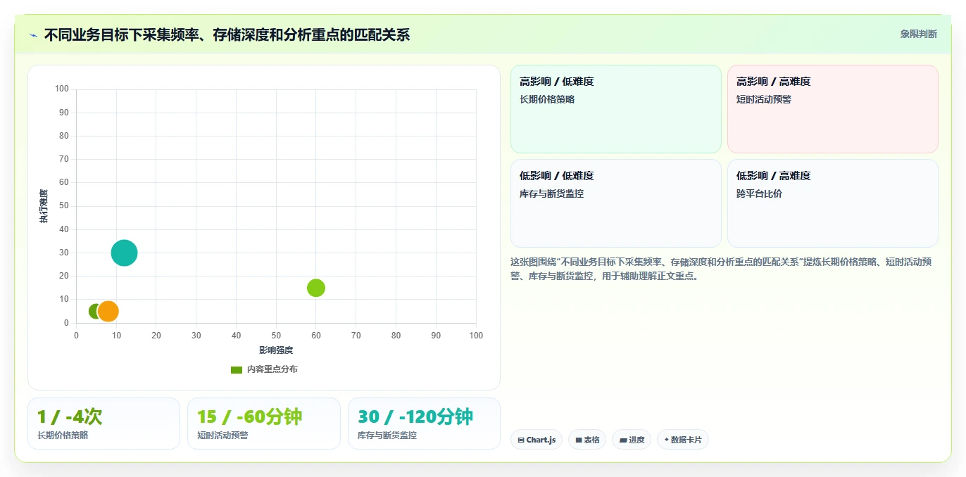 电商数据抓取：品牌商家常见误区：价格追踪为什么总遇到存储混乱