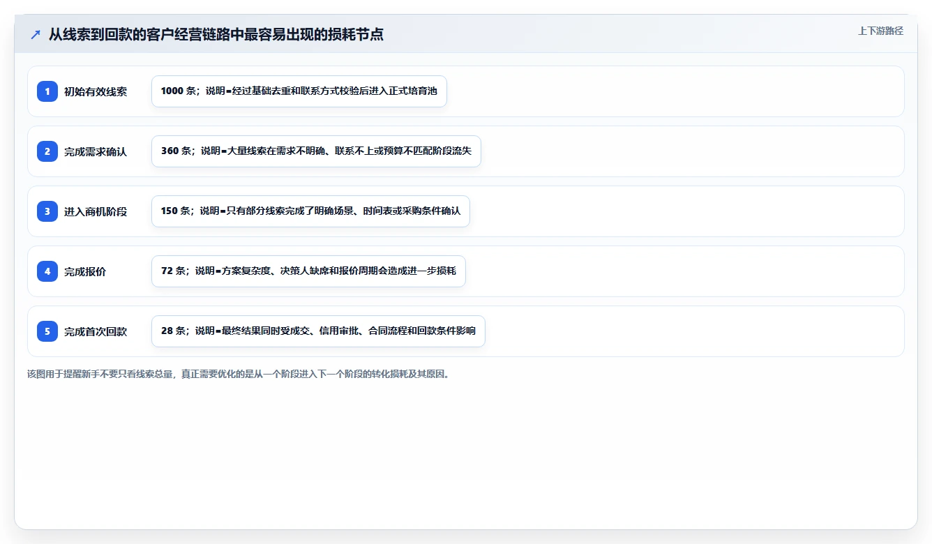 crm大数据分析：CRM新手从零入门：客户分层先掌握客户画像