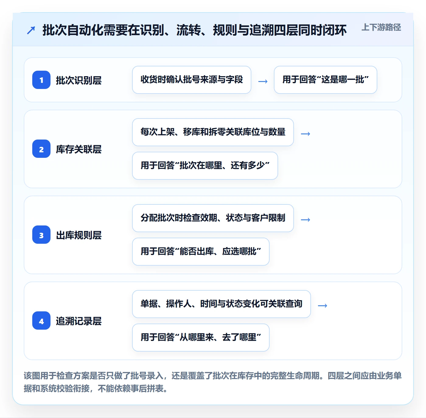 库存管理系统实施路径：批次管理如何完成自动化方案