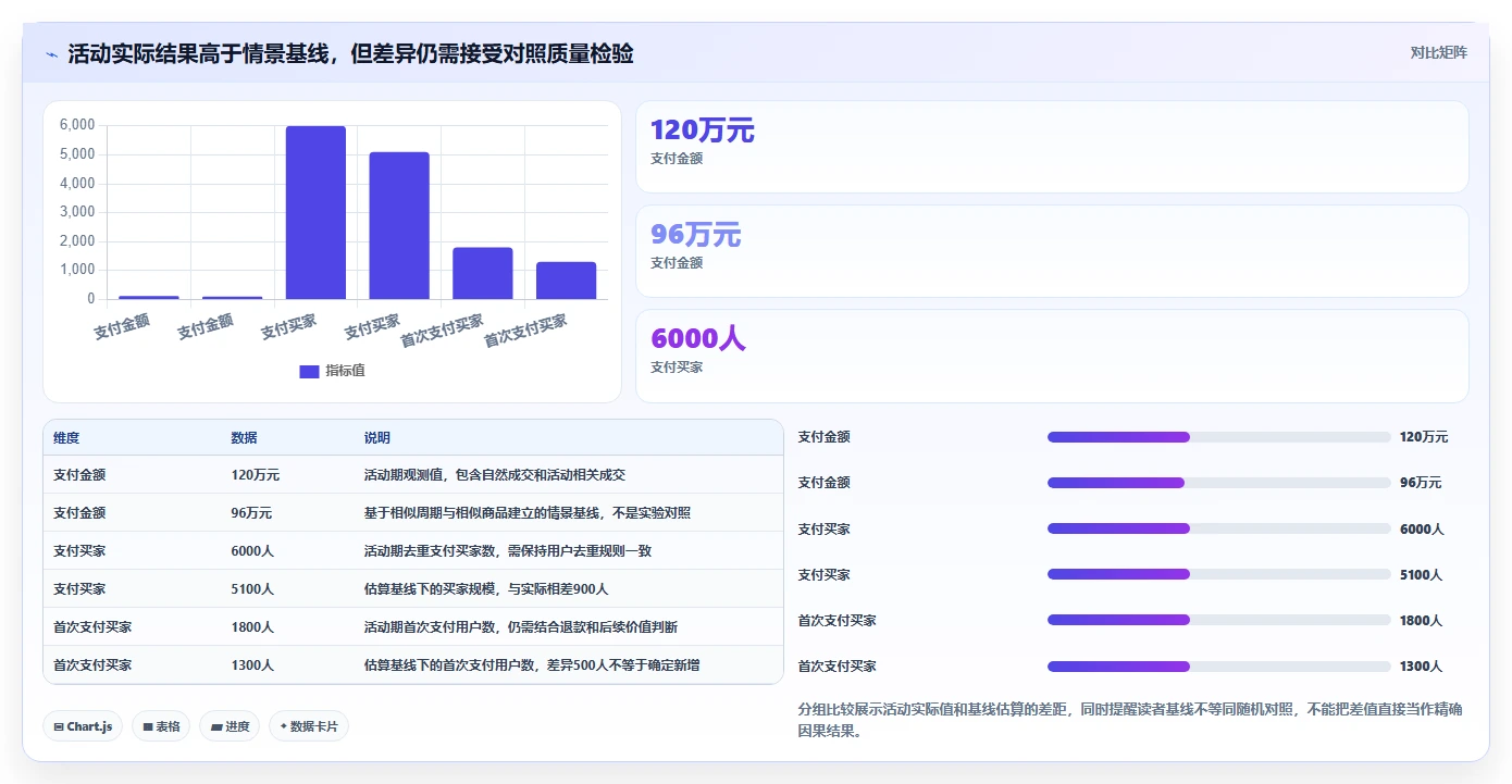 电商数据运营从0到1：活动评估的指标体系与操作要点