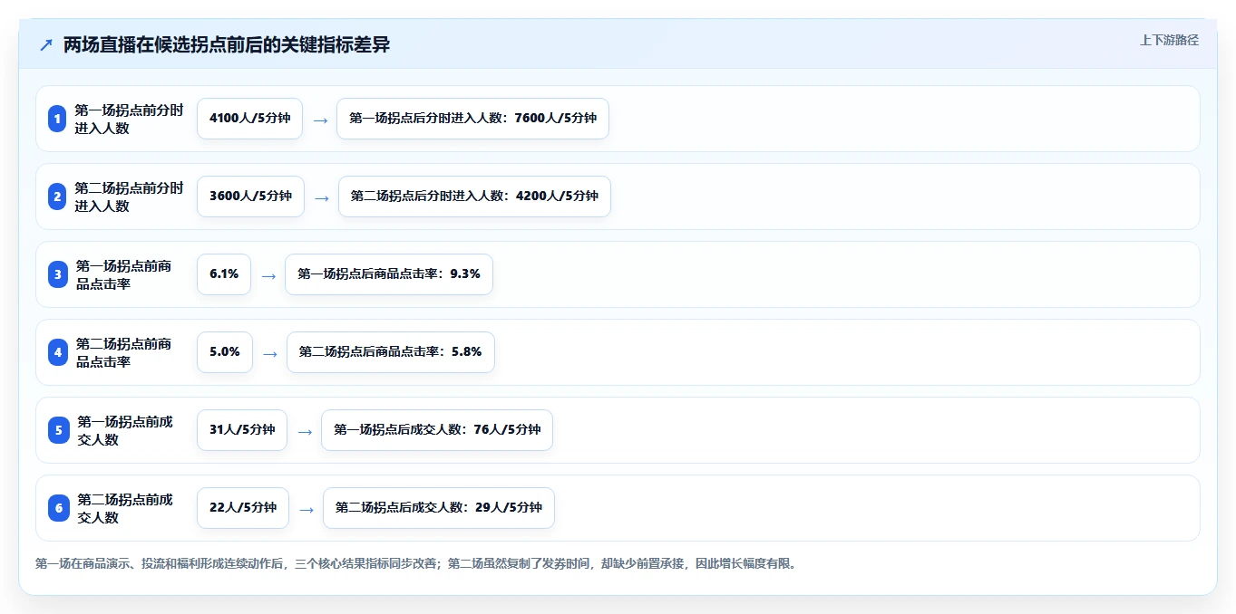 直播数据复盘：数据分析师标准化教程：用场观趋势复制找到流量拐点