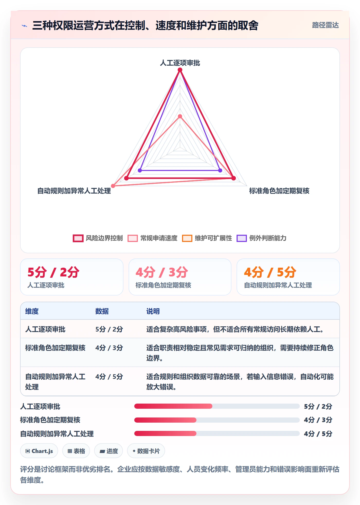 bi 平台执行标准：权限体系环节如何体现精细化运营