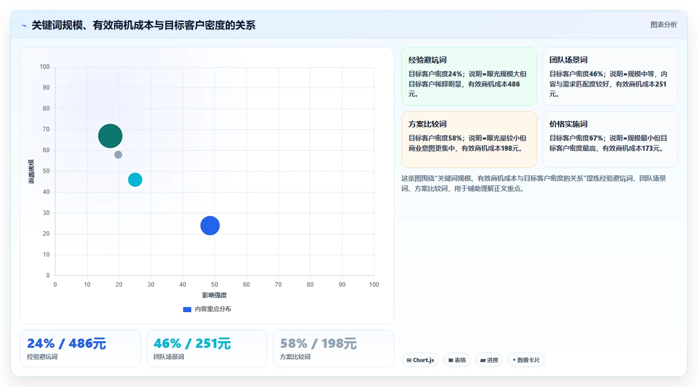 小红书数据分析：市场经理问题诊断：关键词热度卡在互动高不转化怎么办