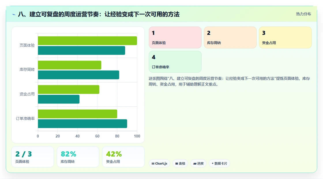 八、建立可复盘的周度运营节奏：让经验变成下一次可用的方法