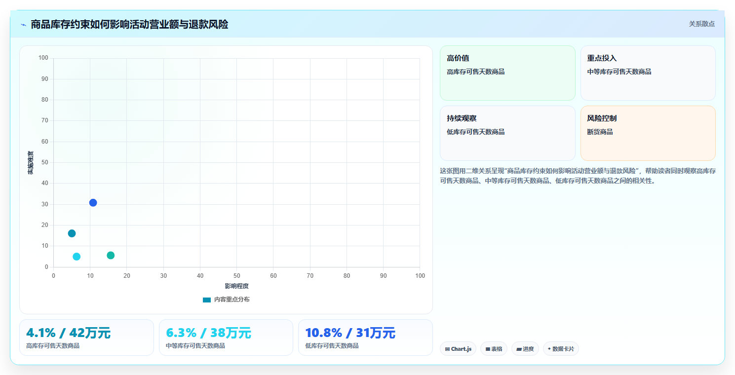 营业额分析：运营主管选型思路：季度汇报应重点评估活动影响