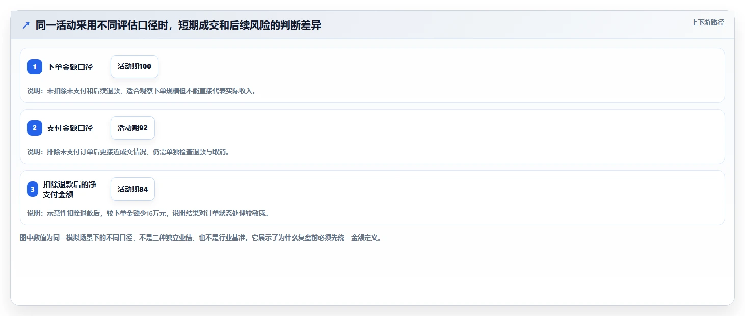 电商数据运营应用思路：围绕活动评估拆解选型方法