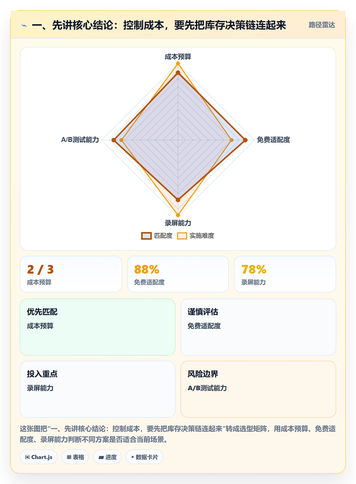 一、先讲核心结论：控制成本，要先把库存决策链连起来