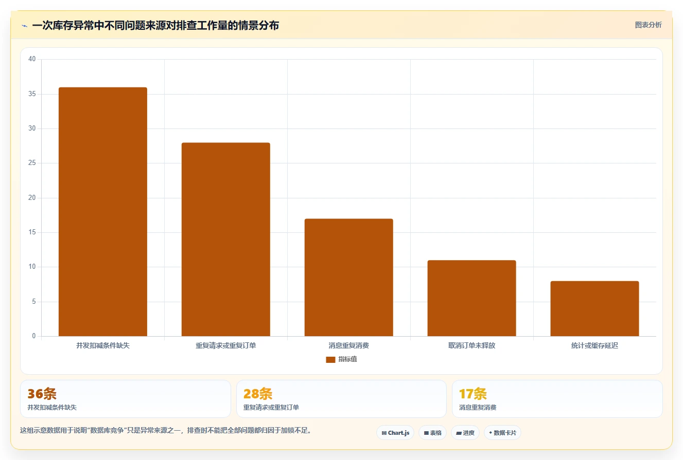 数据库存：运维团队案例思路：超卖排查怎样优化并发扣减
