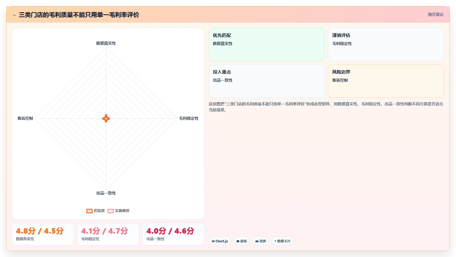 餐饮店报表：区域经理流程图解：营业日报如何减少菜品毛利不清