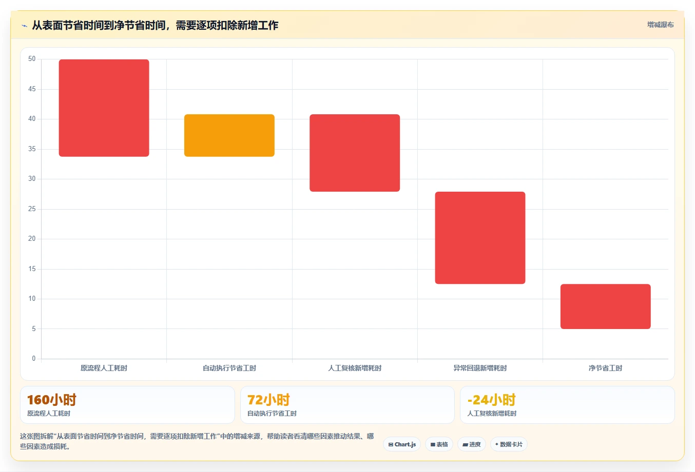 运营数据选择标准：复盘报告维度如何评估自动化方案