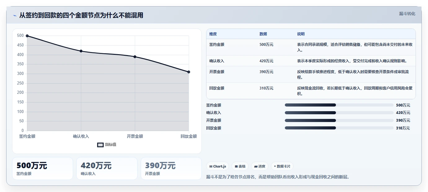 营业额分析：创业团队流程优化：季度汇报怎样减少成本看不清