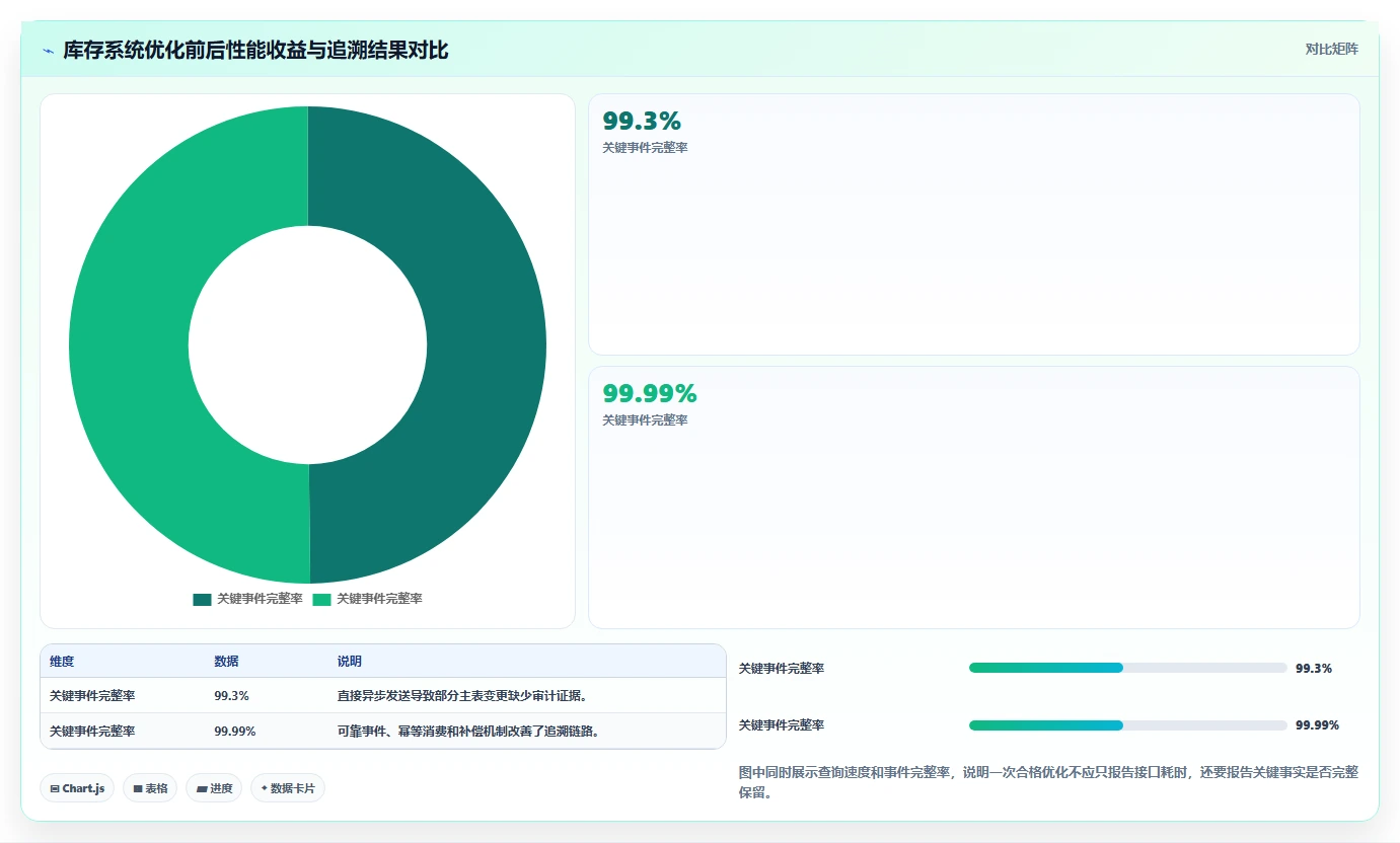 数据库存：后端工程师评估框架：性能优化是否真正带来支持完整追溯