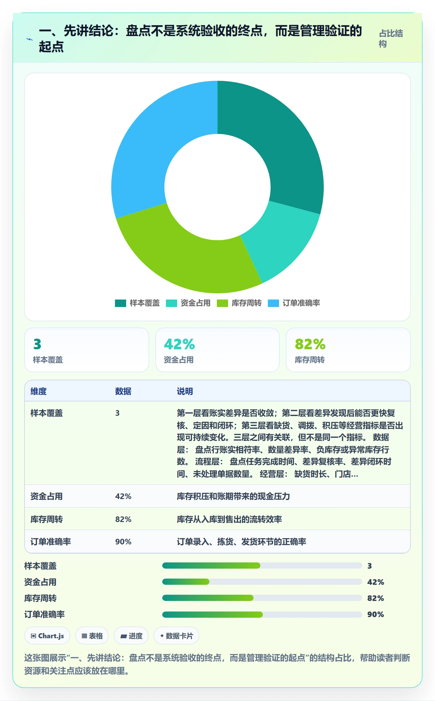 一、先讲结论：盘点不是系统验收的终点，而是管理验证的起点