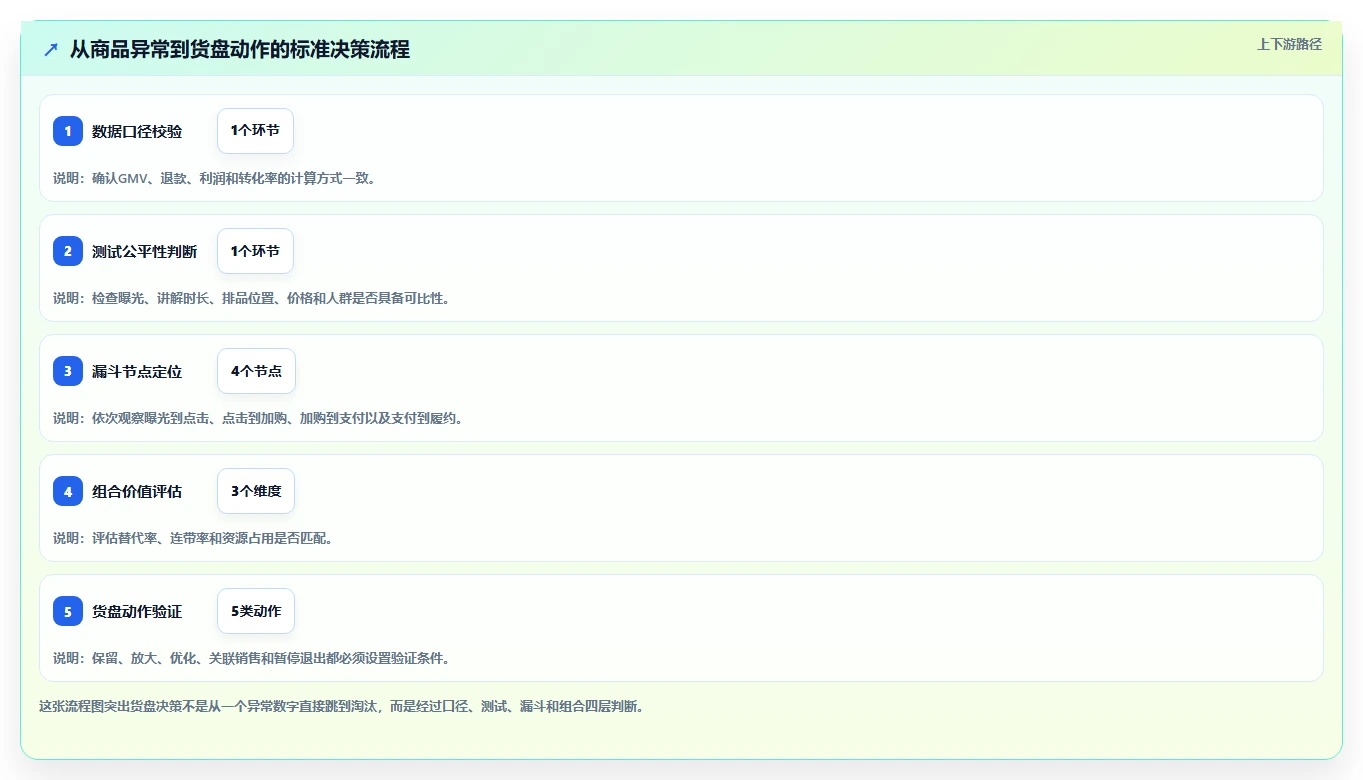 直播数据复盘：数据分析师年度规划：货盘调整怎样持续改善重构货盘组合