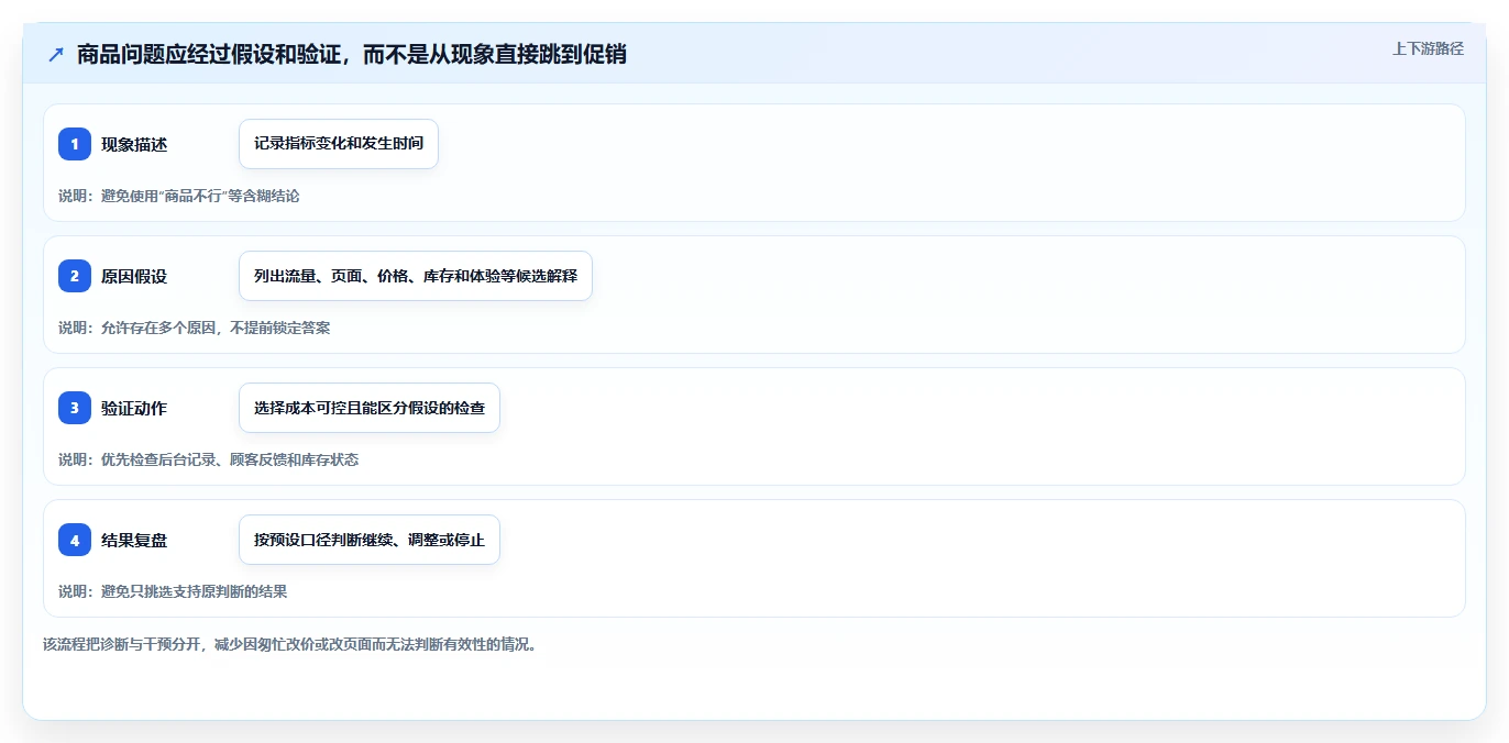 店铺运营包括哪些方面实践指南:商品运营的核心功能怎样更有效