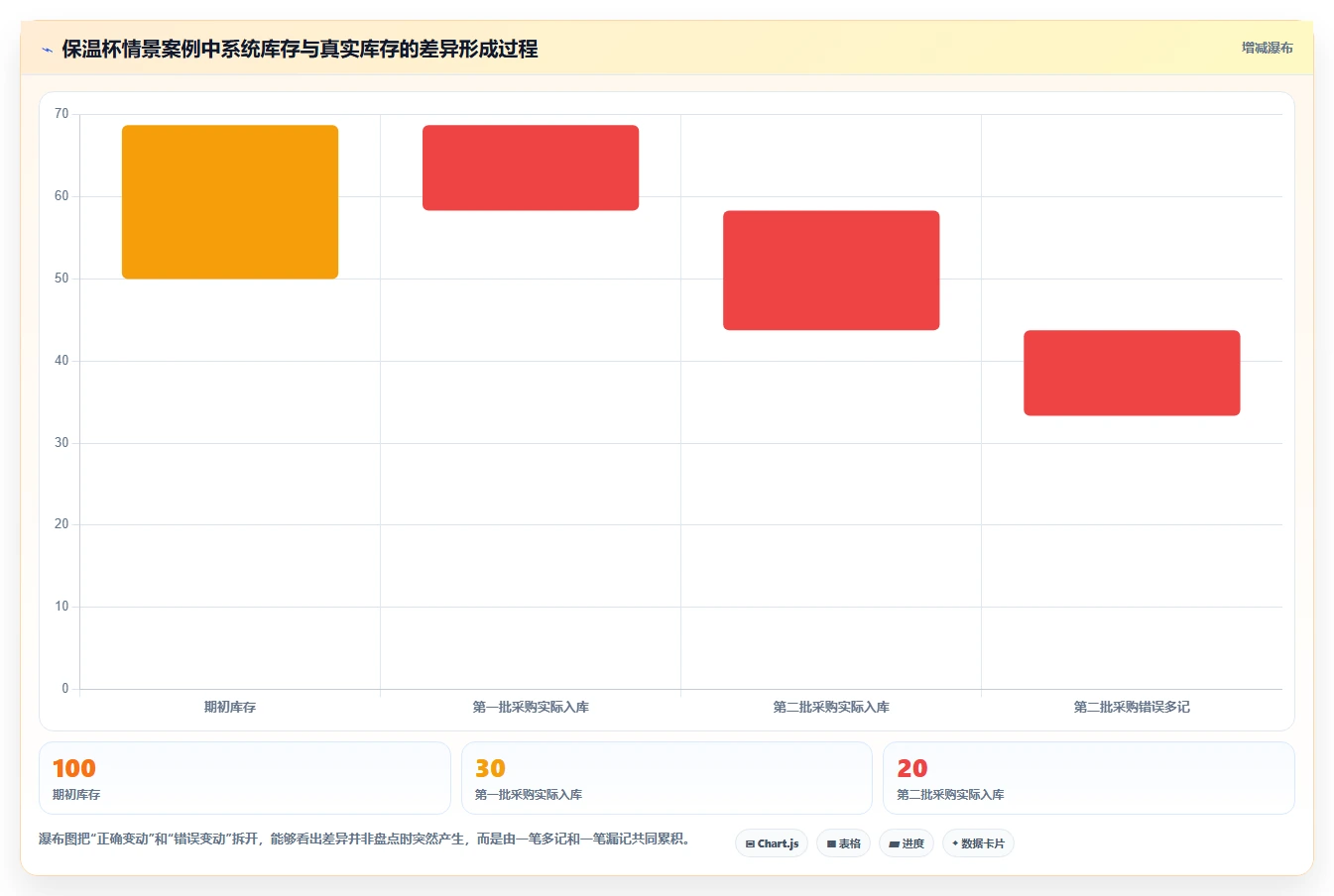数据库存：电商企业新手问答：库存流水做不好会出现哪些账实不一致