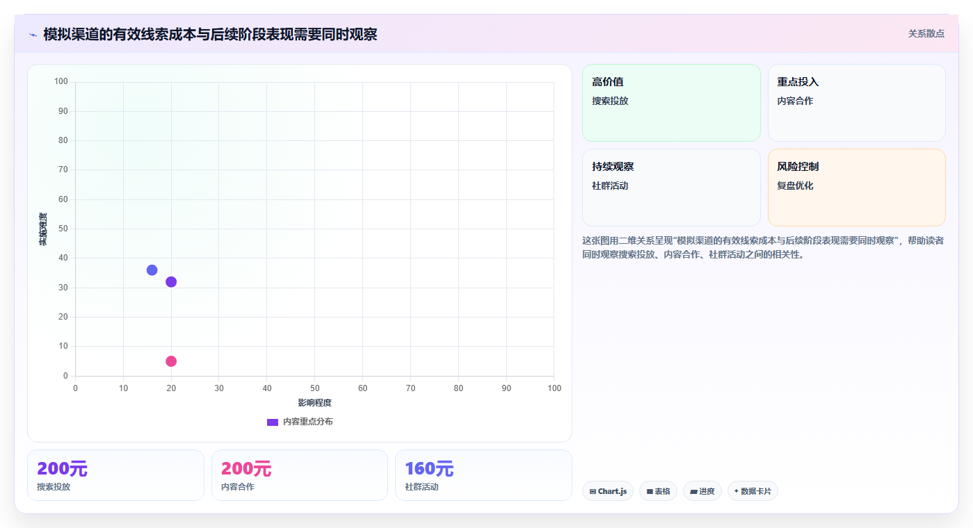 运营数据操作手册：渠道对比对应的团队协同步骤