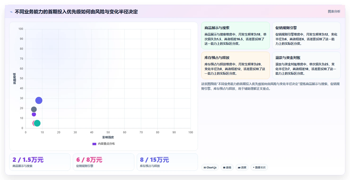 电商系统开发：项目经理管理升级：项目立项如何支撑降低长期成本