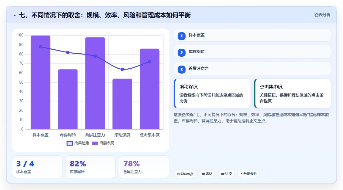 七、不同情况下的取舍：规模、效率、风险和管理成本如何平衡