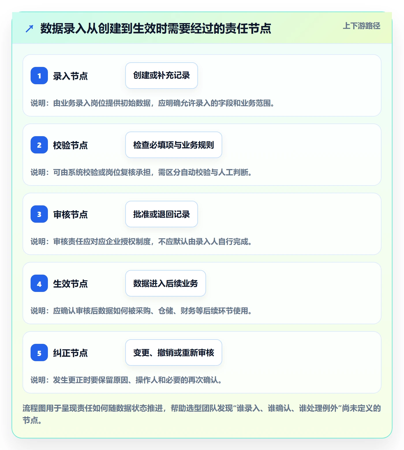 erp数据录入执行标准：权限分工环节如何体现选型方法