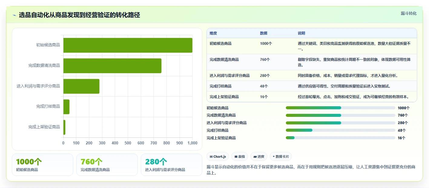 运营工具执行标准：选品分析环节如何体现自动化方案