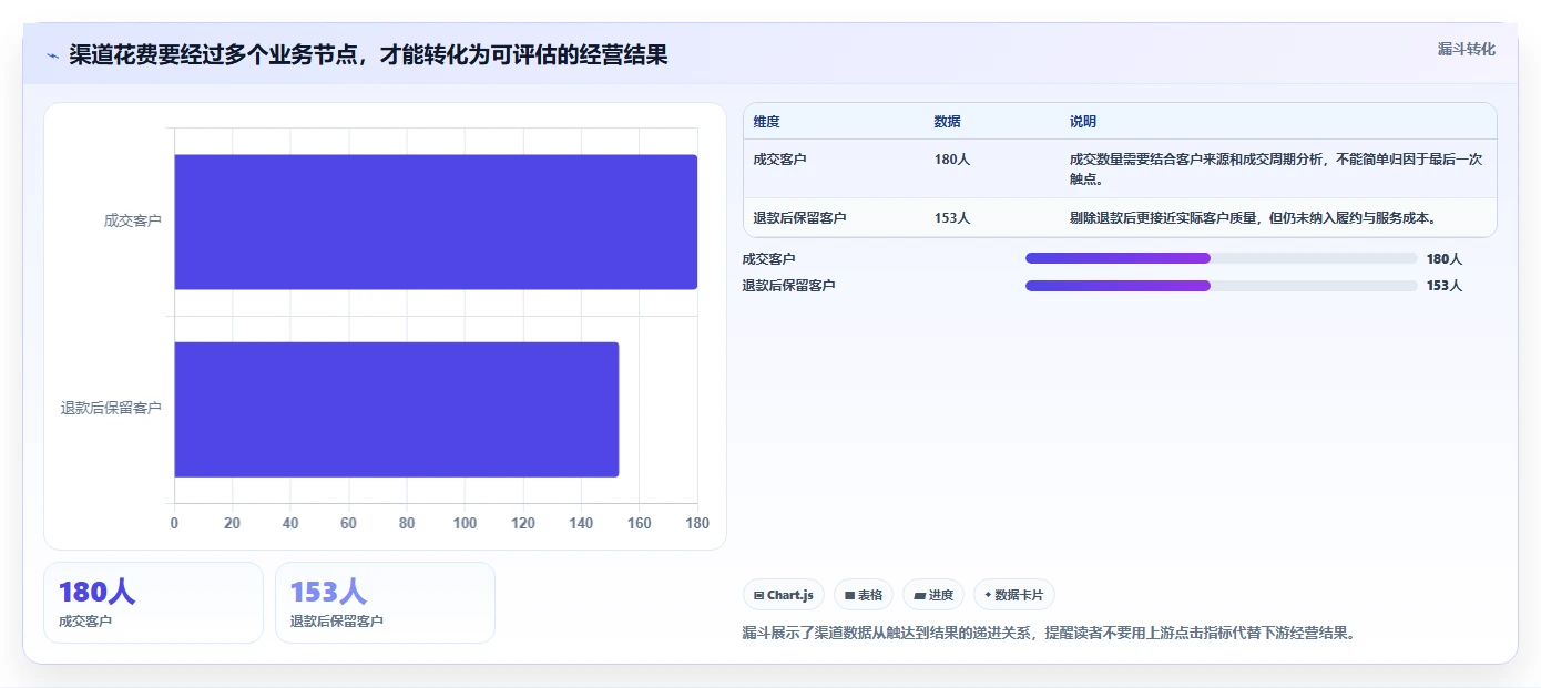 运营数据管理模板：围绕渠道对比开展成本控制