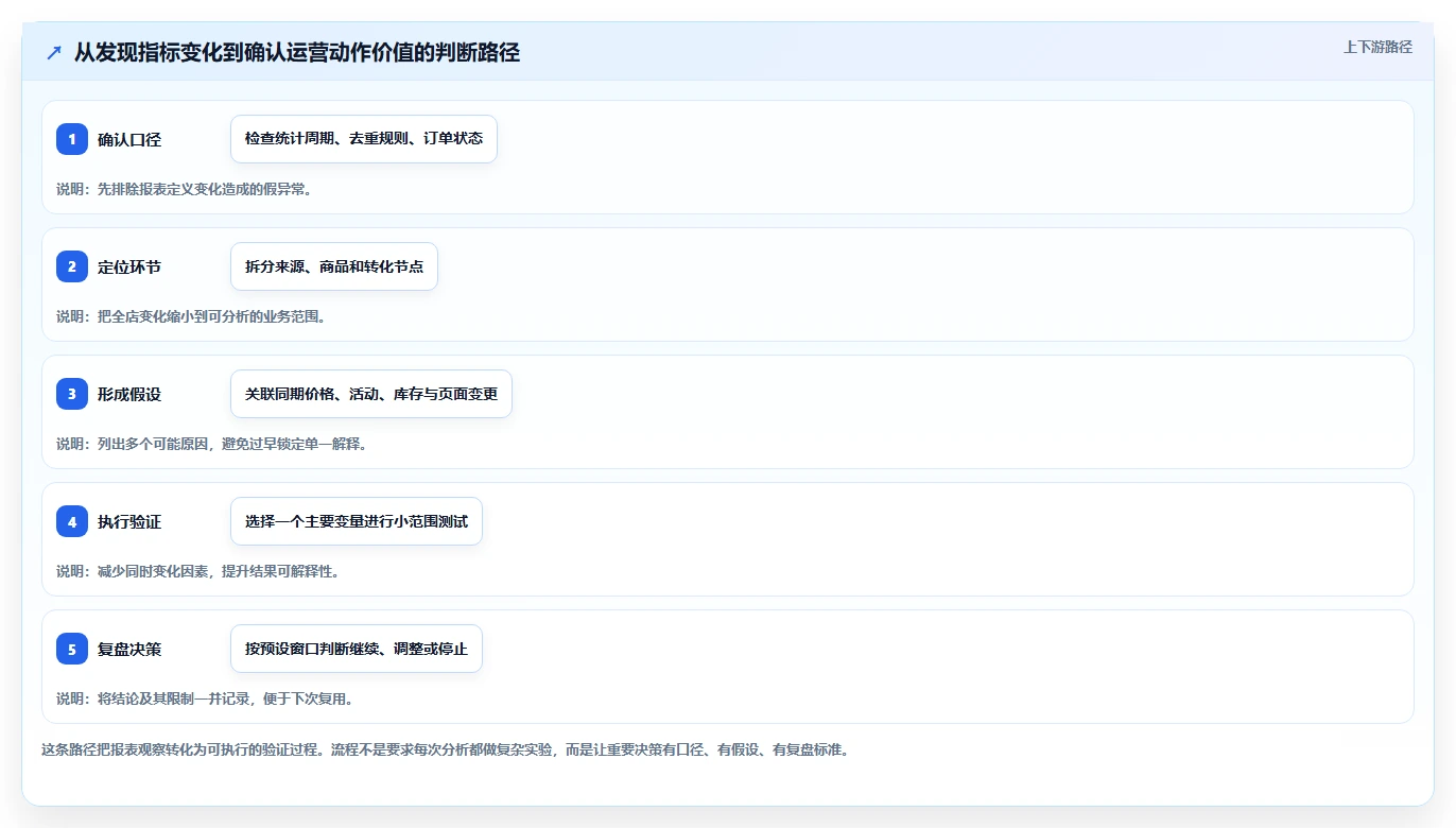 店铺运营包括哪些方面数据方法：用流量运营支撑指标体系判断