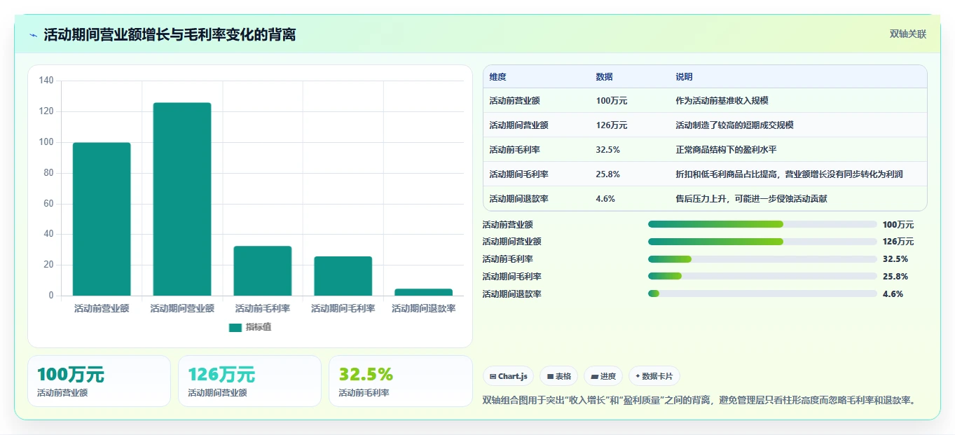 营业额分析：运营主管一页讲清：活动影响与快速看懂经营的关系