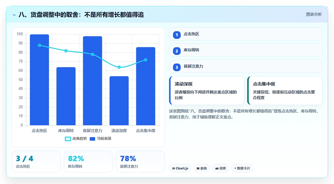 八、货盘调整中的取舍：不是所有增长都值得追