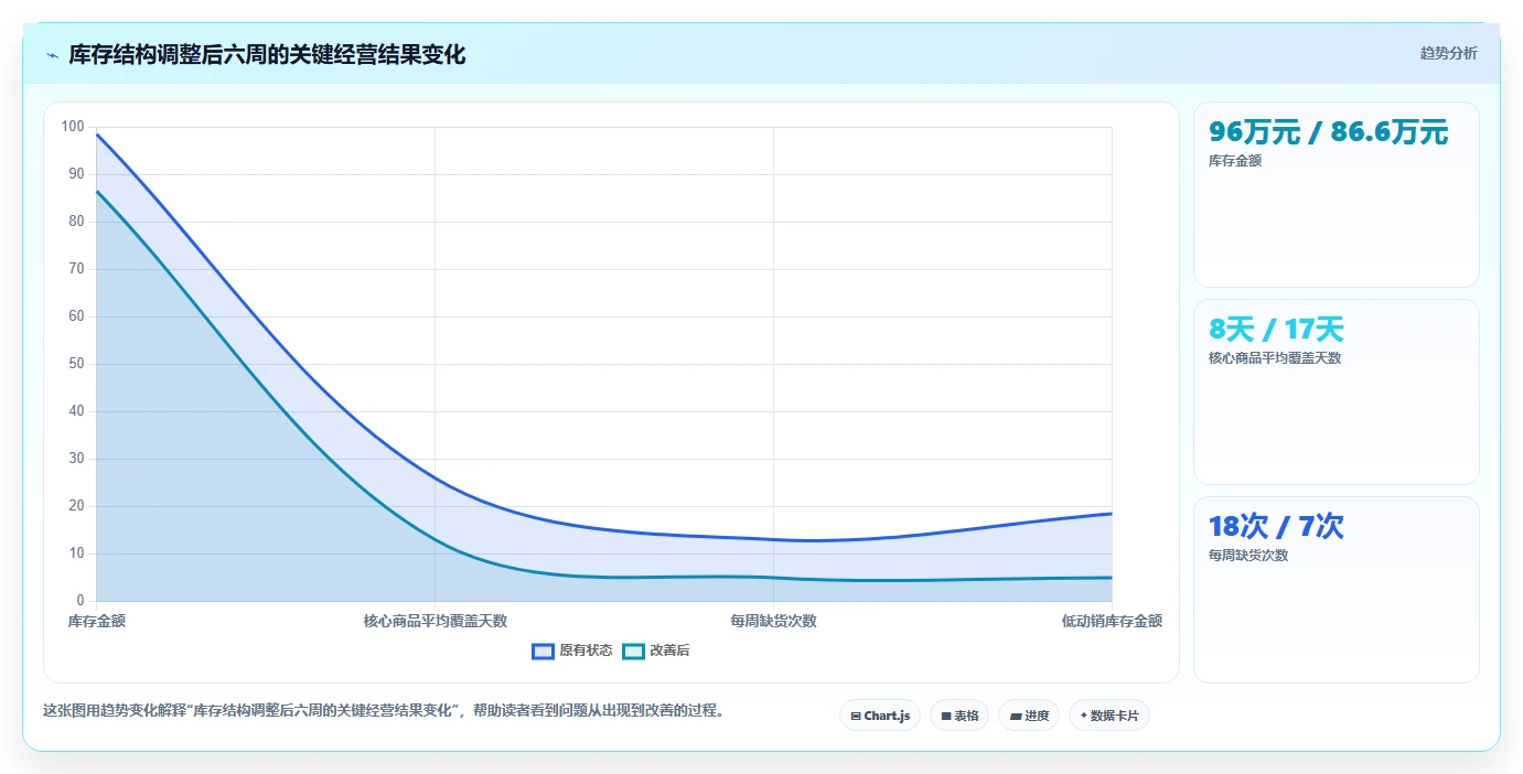 电商库存工作指南：用常见误区解决库存结构问题
