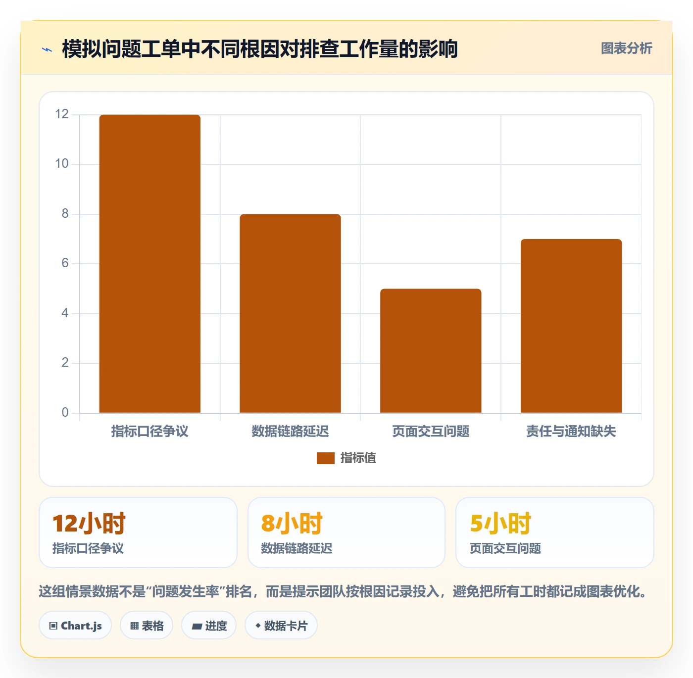 bi 平台问题诊断：仪表盘如何用标准化管理改进