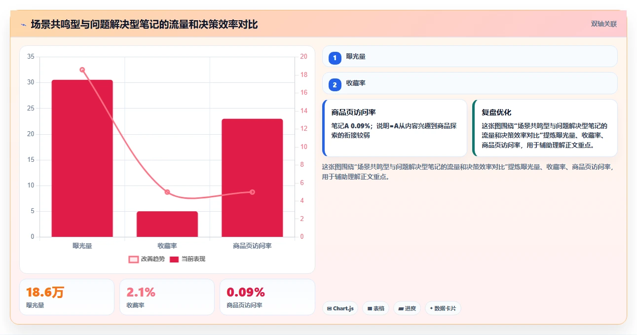 小红书数据分析：数据分析师精细化指南：从互动质量发现数据不会看根因