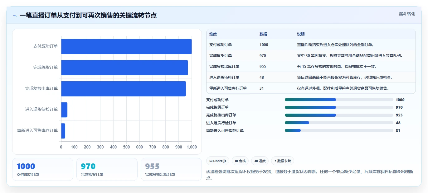 电商进销存：直播团队效率攻略：用批次追踪加快缩短处理时间