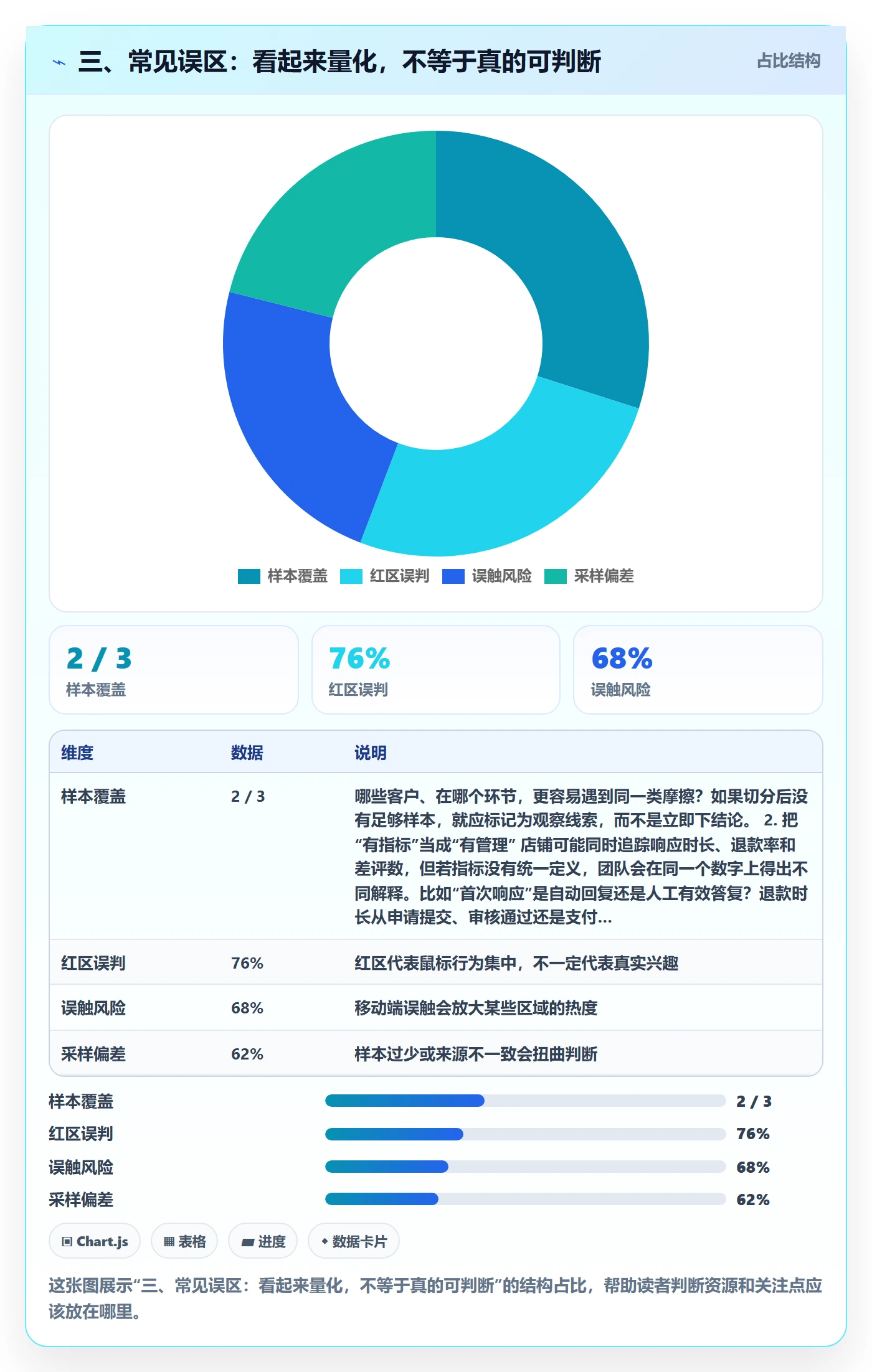 三、常见误区：看起来量化，不等于真的可判断