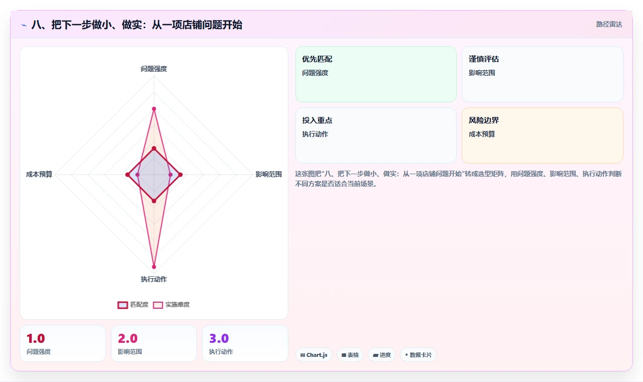 八、把下一步做小、做实:从一项店铺问题开始
