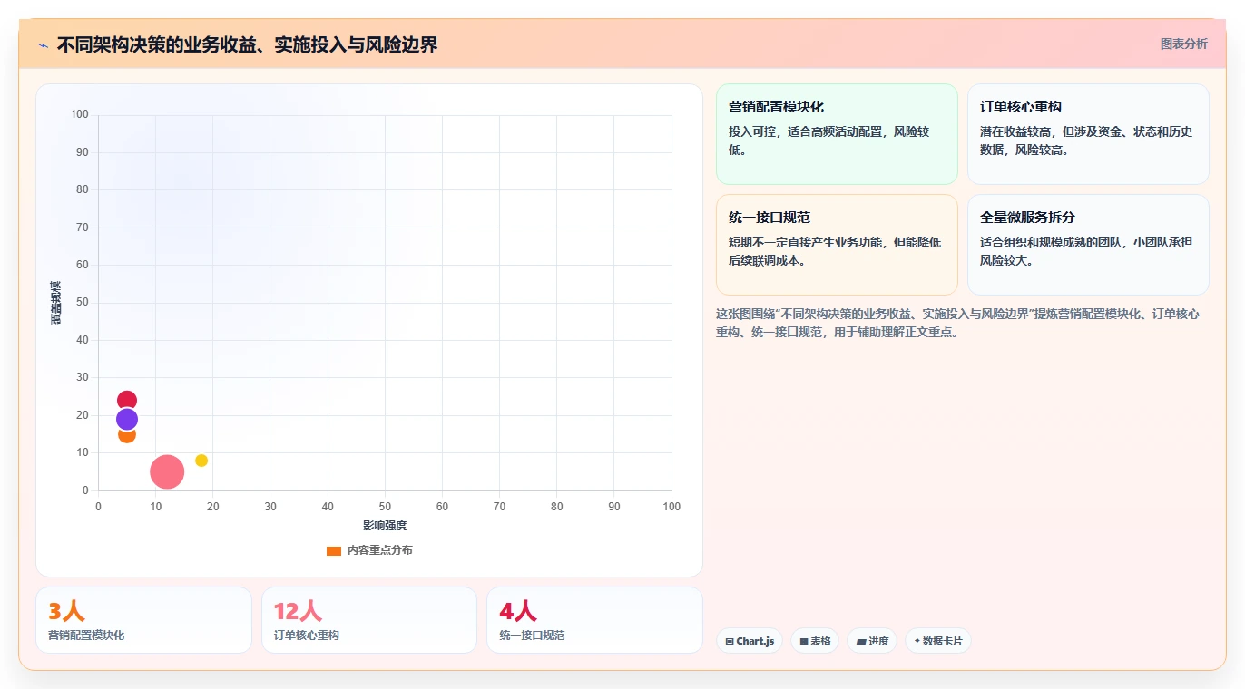 电商系统开发：运营负责人实施建议：围绕系统架构稳步提升缩短交付周期