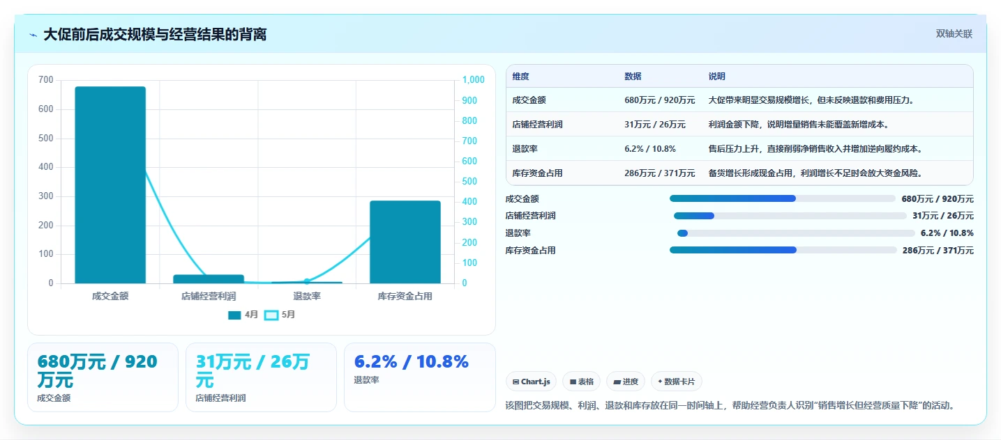 电商利润计算：经营负责人最佳实践：盈亏判断怎样稳步实现统一测算口径