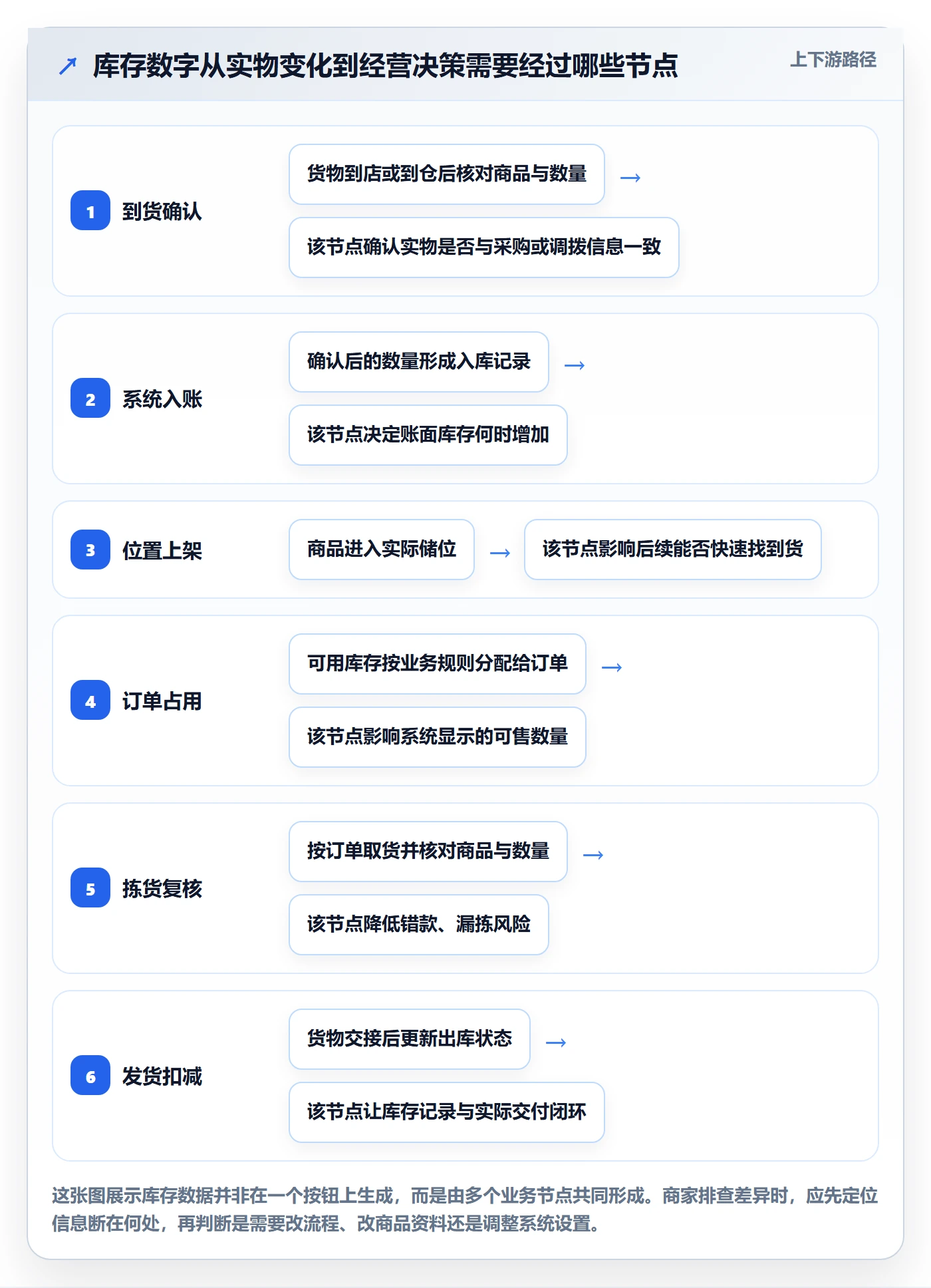 库存管理系统业务拆解：出入库流程为什么影响中小商家