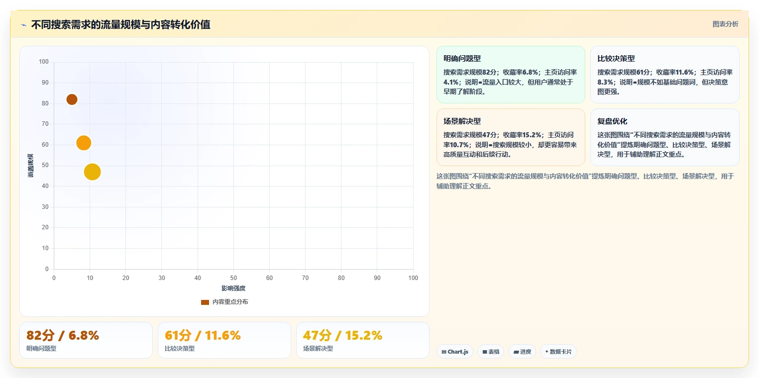 小红书数据分析：博主基础版路线：搜索优化从准备、执行到复盘