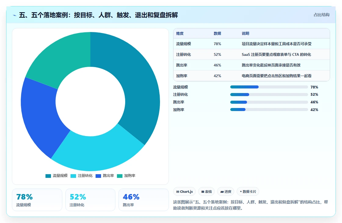 五、五个落地案例：按目标、人群、触发、退出和复盘拆解