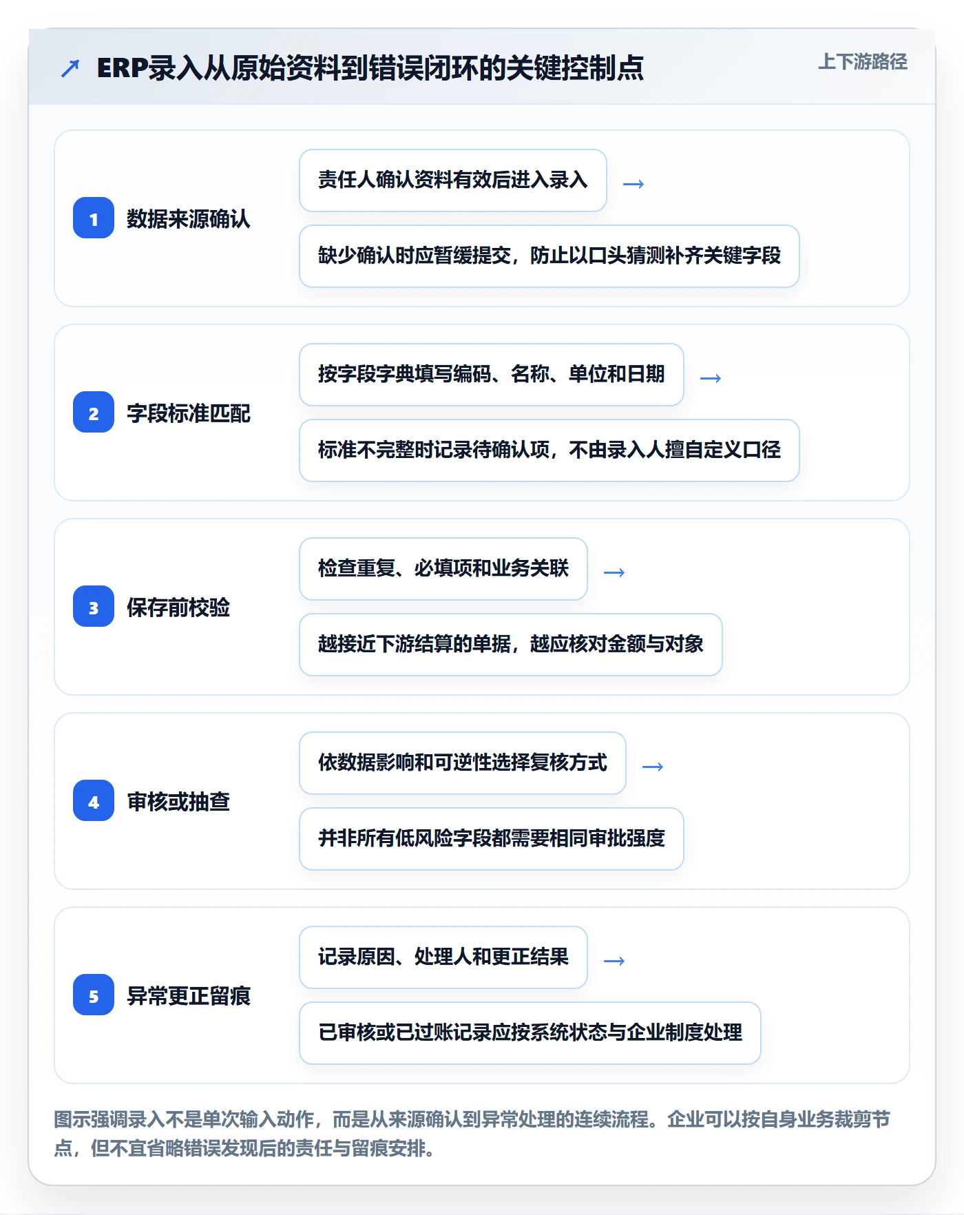 erp数据录入优化清单：权限分工与入门指南的关键动作