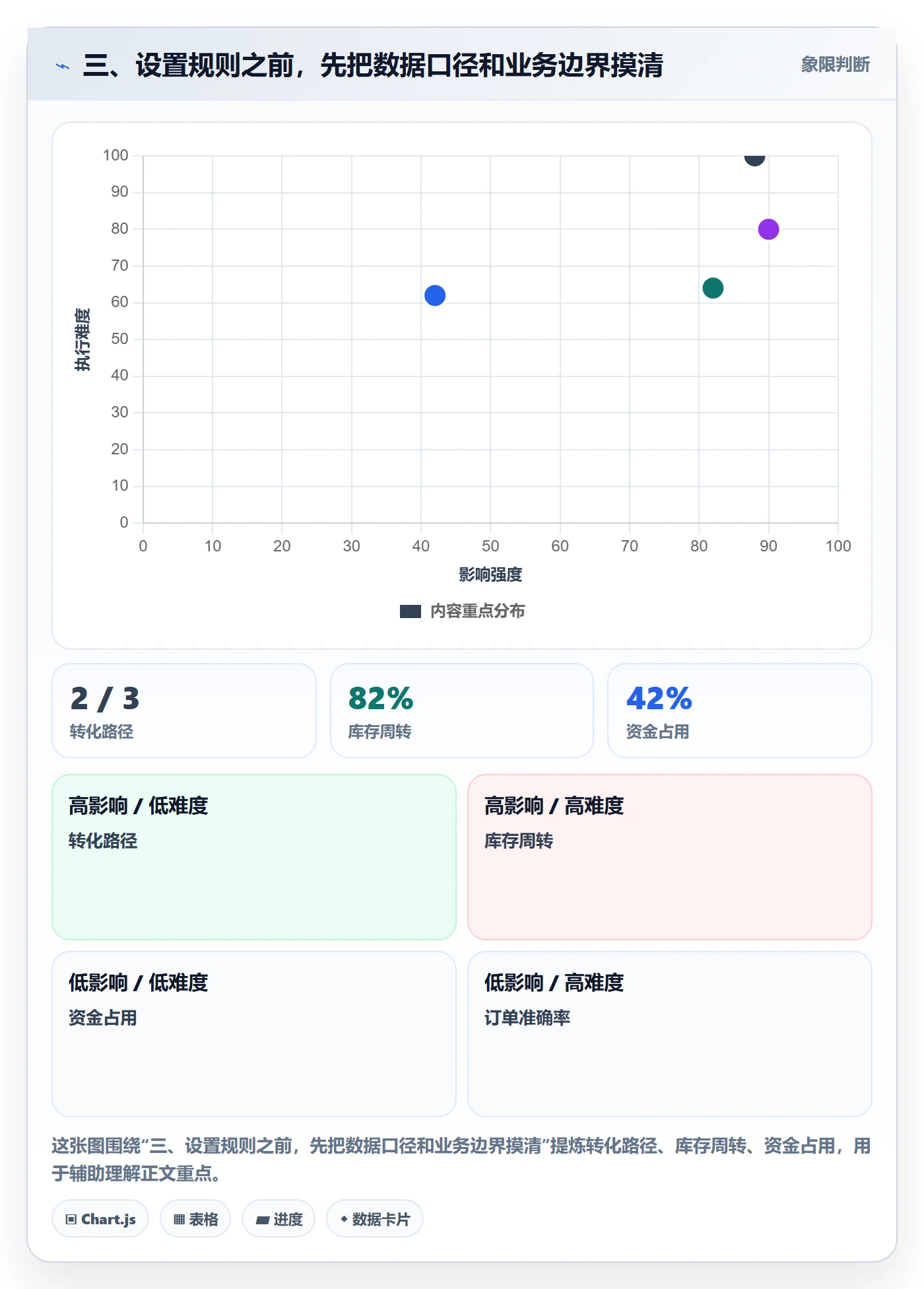 三、设置规则之前，先把数据口径和业务边界摸清