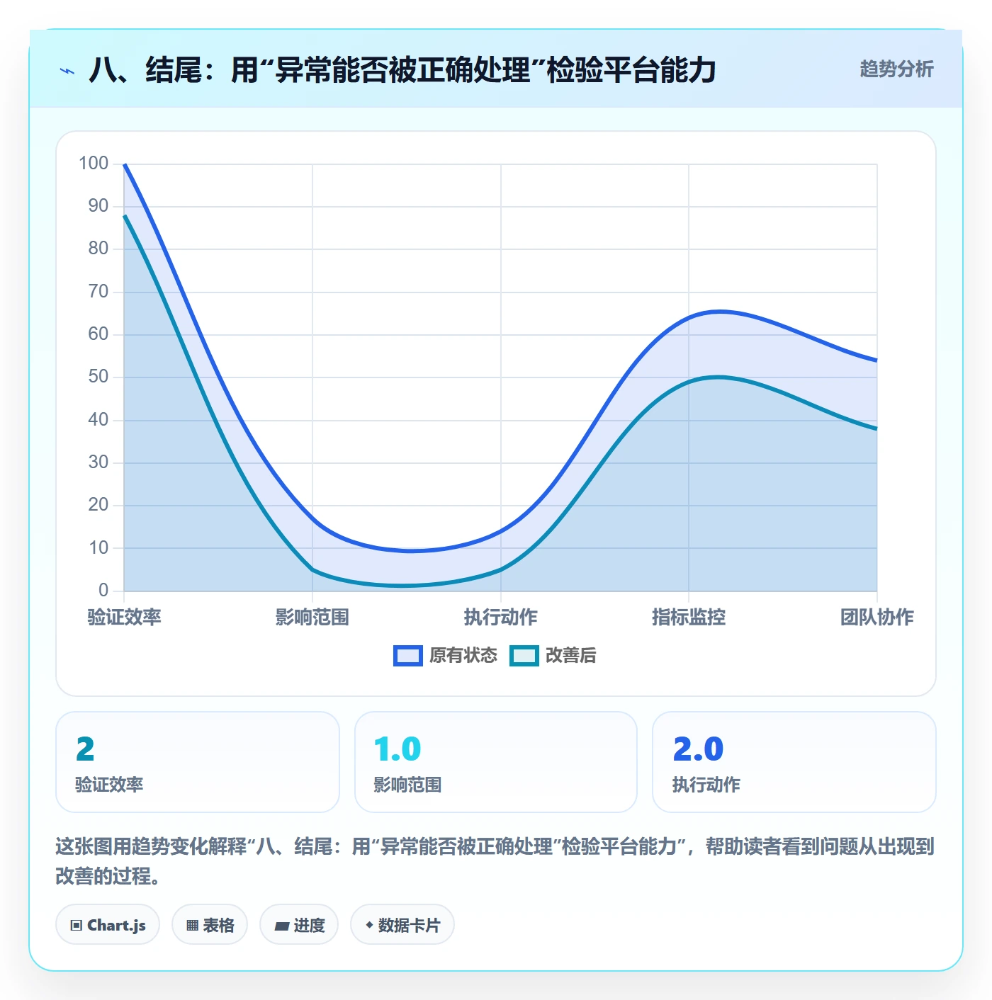 八、结尾：用“异常能否被正确处理”检验平台能力