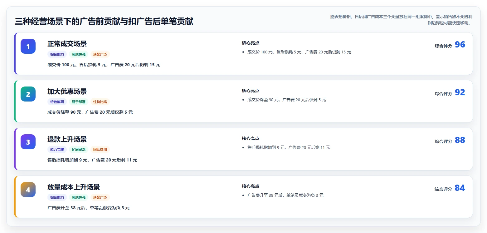 电商利润计算：投放人员精细化指南：从盈亏平衡发现只看销售额根因