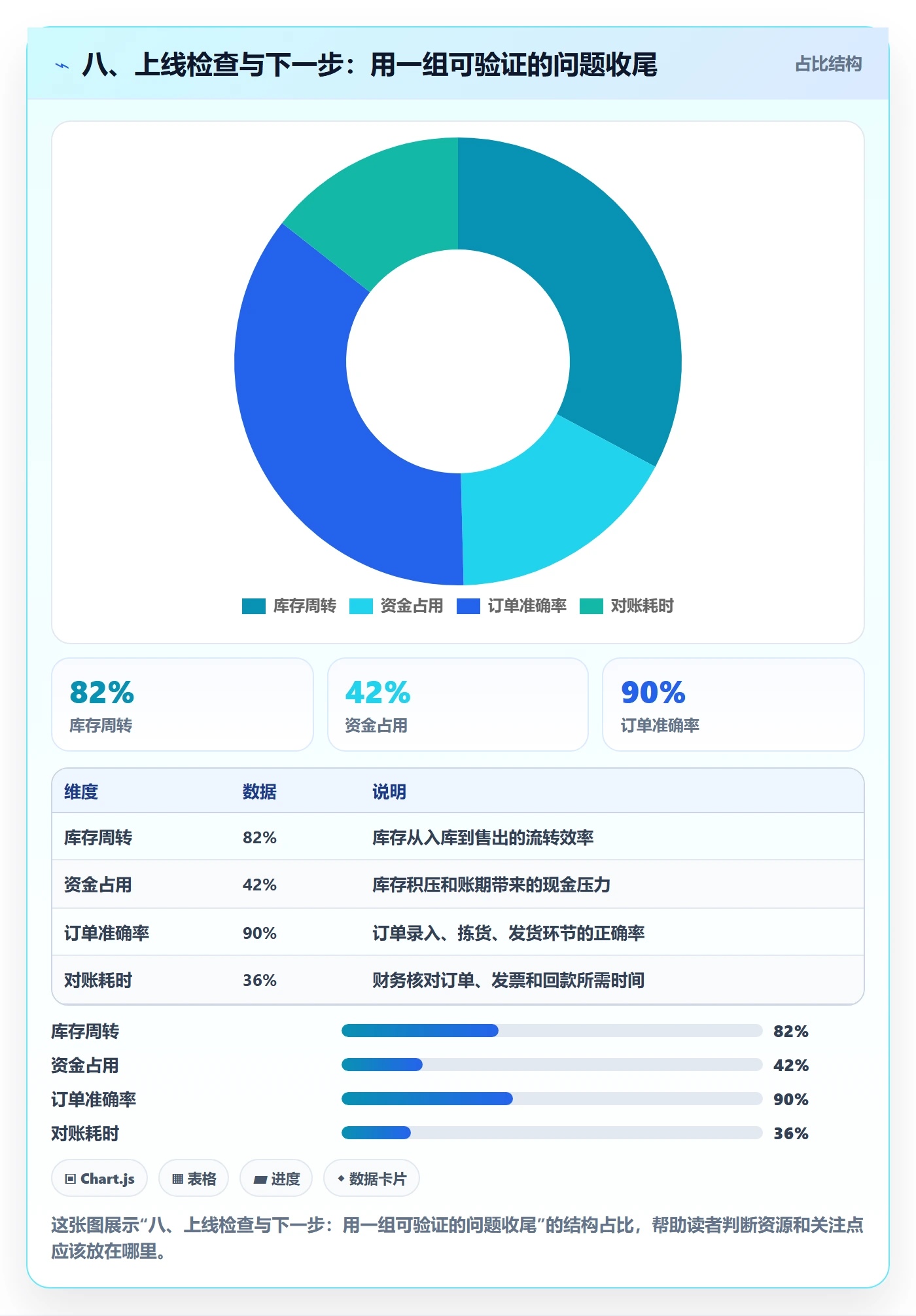八、上线检查与下一步：用一组可验证的问题收尾