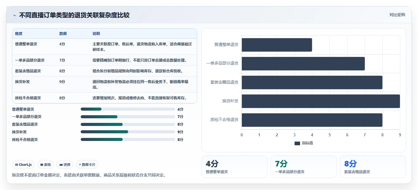 电商进销存：直播团队常见误区：系统迁移为什么总遇到退货难追