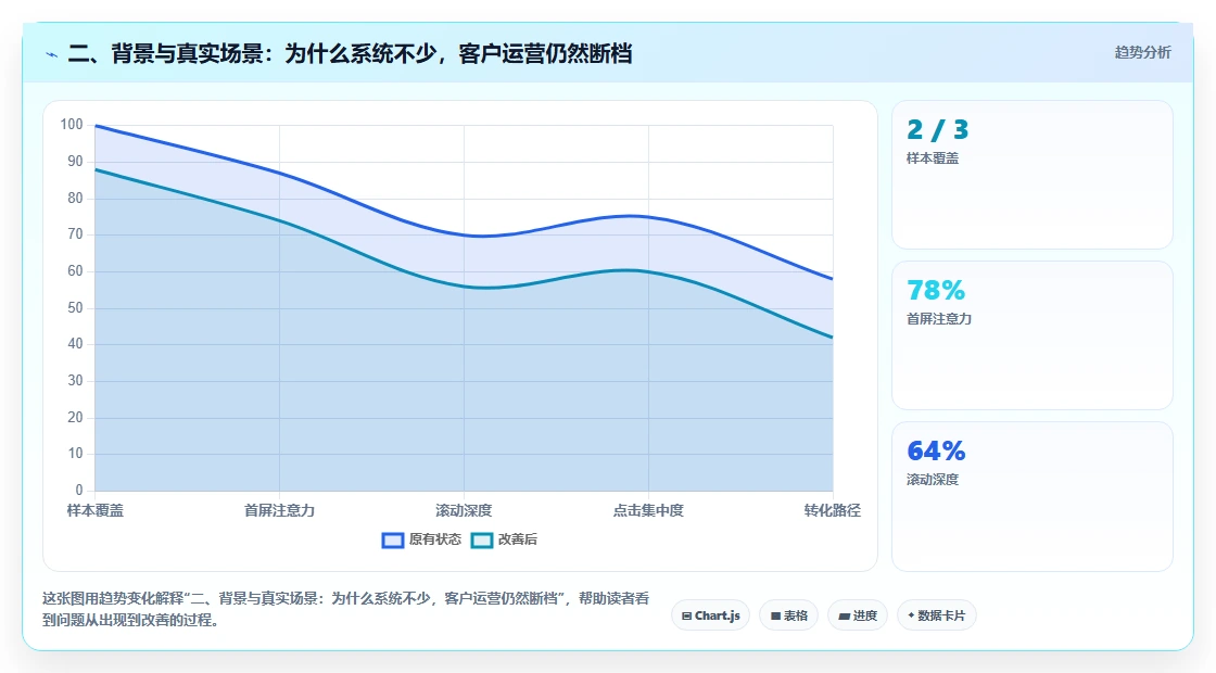 二、背景与真实场景：为什么系统不少，客户运营仍然断档